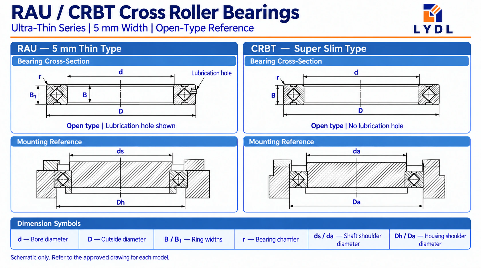 Open 5 mm RAU and CRBT sections with distinct lubrication features, bore, outside diameter and mounting shoulders