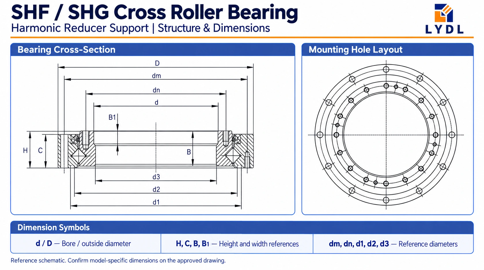 SHF and SHG cross roller bearing cross-section and hollow-shaft mounting layout with dimension symbols