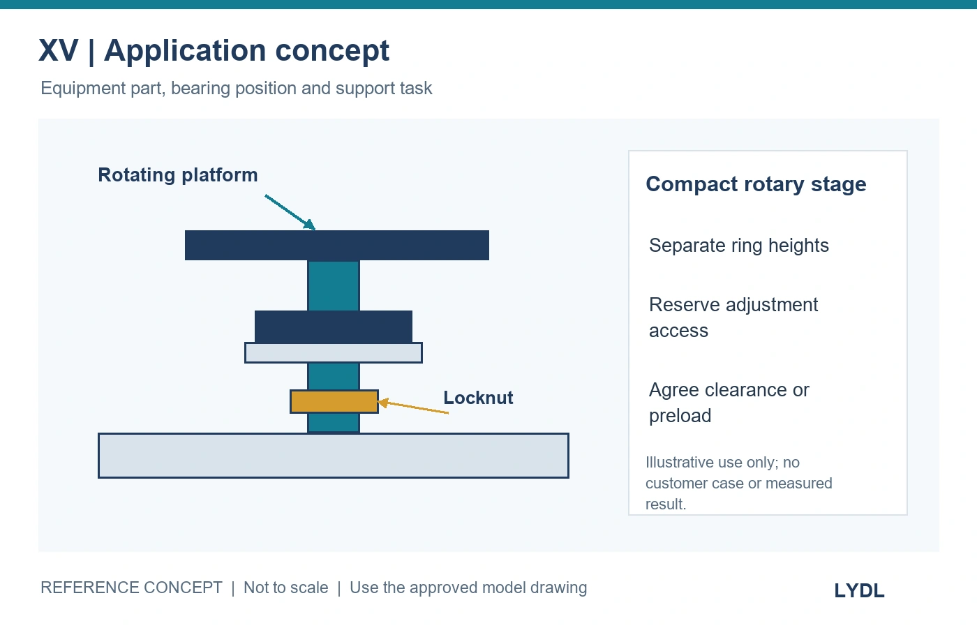 XV Engineering Application Concept XV bearing application concept showing a compact rotary stage with an accessible shaft locknut